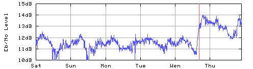 Eb/No signal